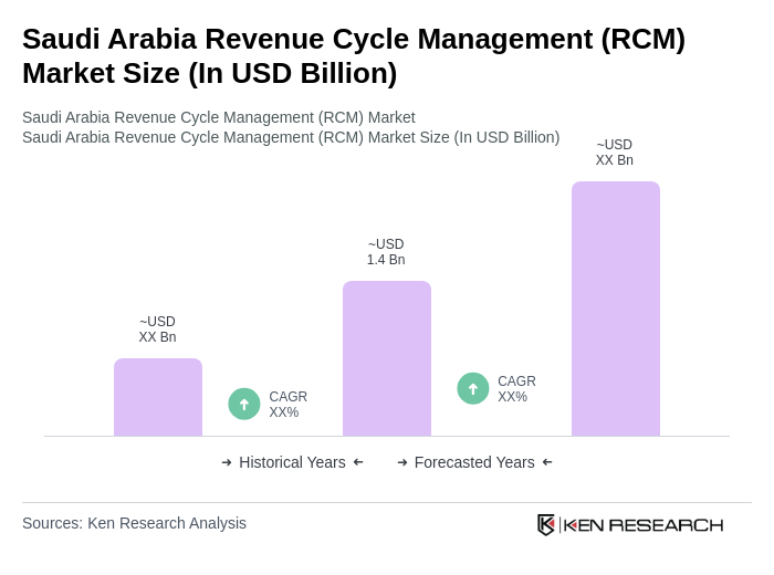 Saudi Arabia Revenue Cycle Management (RCM) Market Size